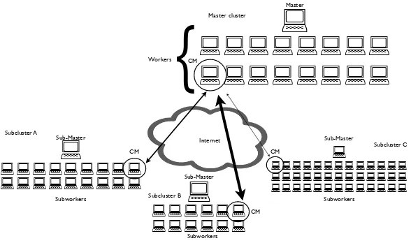 Figure 1: A hierarchical multi-cluster environment. Diﬀerent machine sizes represent diﬀerent processingpower