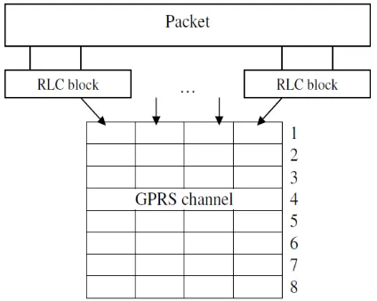 Table 1 shows the four coding schemes employed by GPRS systems: 