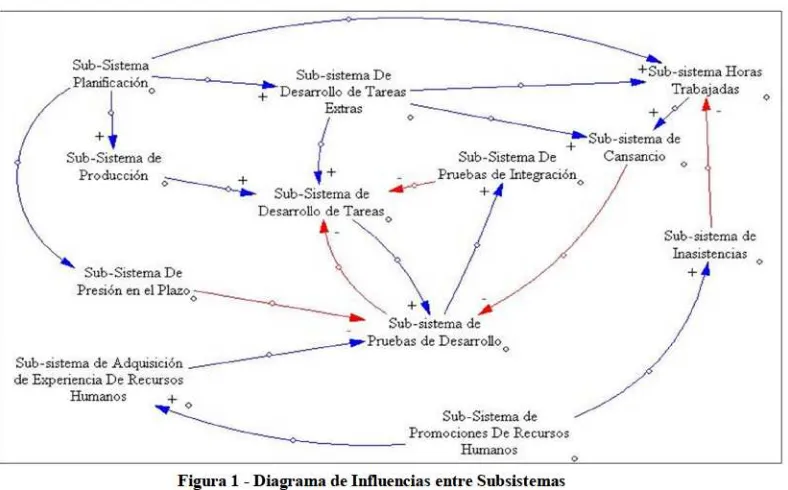 Figura 1 - Diagrama de Influencias entre Subsistemas 