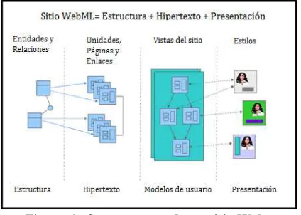 Figura 1- Componentes de un sitio Web con 