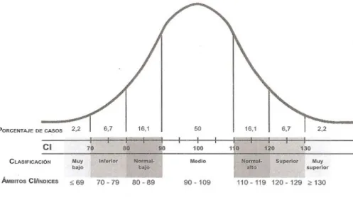 Figura 1. Representación de la curva normal y puntuaciones asociadas.