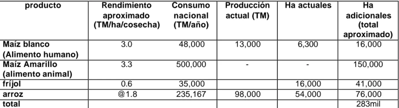 Cuadro 2. Área aproximada  requerida para la producción de granos básicos necesarios  para abastecer el consumo nacional  (a partir de datos tomados de Céspedes et al, 2007; 