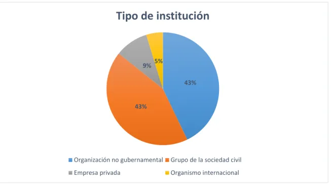 Gráfico 2 