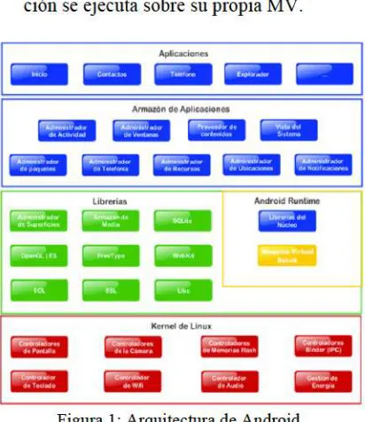 Figura 1: Arquitectura de Android 