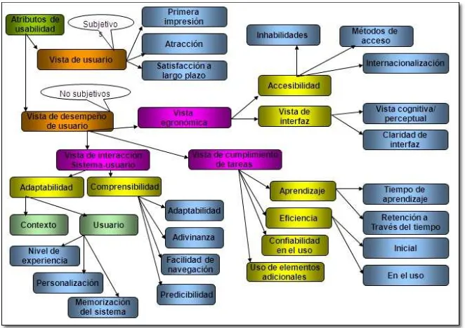 Figura 2.1: Clasiﬁcación de los atributos de usabilidad deﬁnidos en fase inicialdel proyecto Status