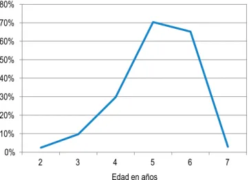 Gráfico 2.9 