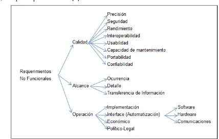 FIGURA 2.1: Clasificación de Requerimientos No Funcionales – Mamani. 