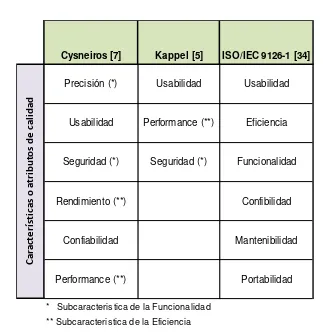 TABLA 2.2: Requerimientos No Funcionales como requerimientos de Calidad. 