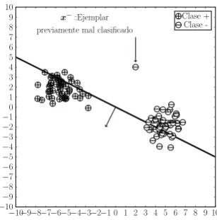 Figura 1.15: Un ejemplar x− mal clasiﬁcado.
