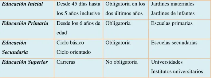 Tabla 1: estructura del sistema educativo Argentino  Educación Inicial  Desde 45 días hasta 