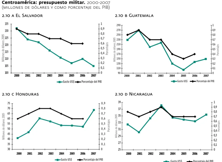 GRÁFICO 2.10