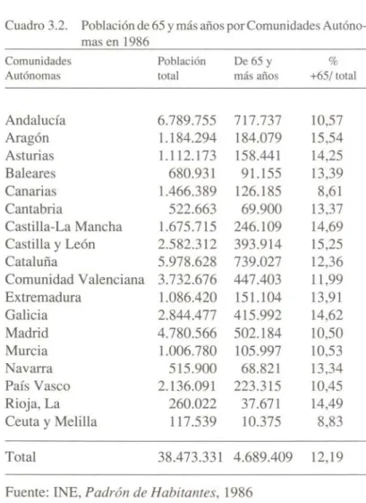 Cuadro 3.2. Población de 65 y más años por Comunidades Autóno- Autóno-mas en 1986