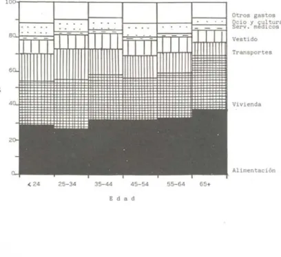 Figura 1A.Distribución del consumo doméstico en España, 1981, según edad del sustentador principal