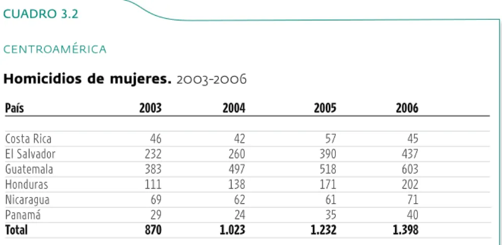GRÁFICO 3.2 centroamérica