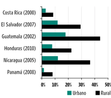 GRÁFICO 3.7 centroamérica