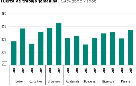 GRÁFICO 3.8 centroamérica