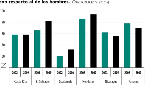 GRÁFICO 3.9 centroamérica