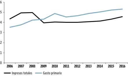 GRÁFICO 3.22
