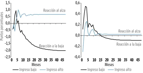 GRÁFICO 3.44