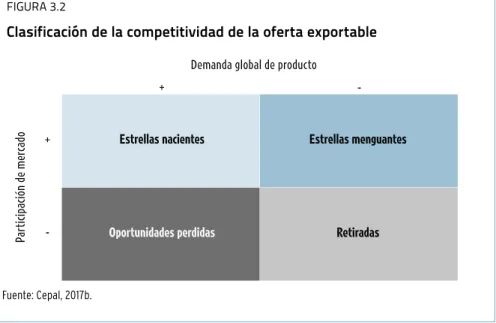GRÁFICO 3.6 Aumentan exportaciones e 