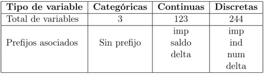 Figura 4: Composición y número de variables que componen los grupos de variables.