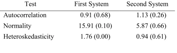 Table 1. Specification tests for the unrestricted VAR(2) models (p-values) 