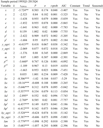 Table B.1. ADF statistics for testing unit root (quarterly data, 1993-2013) 