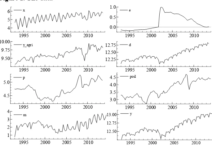 Figure 1. The data 