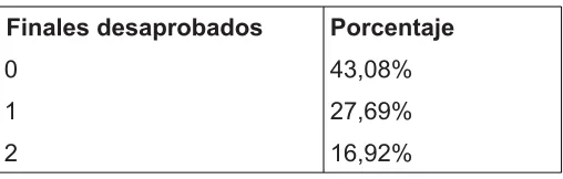 Tabla Nº 6Cursa materias de