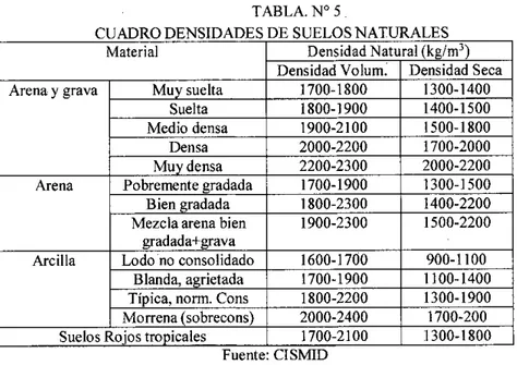 CUADRO DENSIDADES DE SUELOS NATURALES  Material  Densidad Natural (kg/m3) 