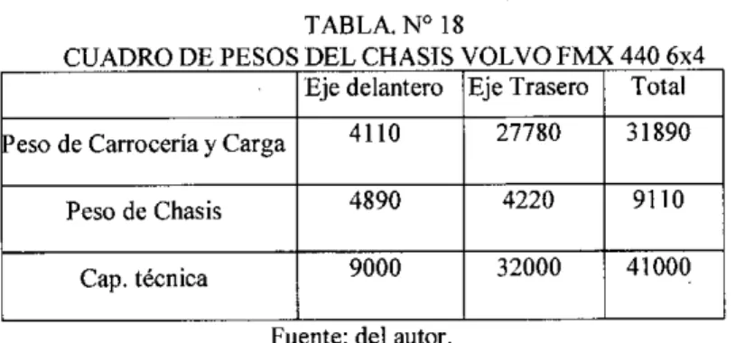 CUADRO DE PESOS DEL CHASIS VOLVO FMX 440 6x4 
