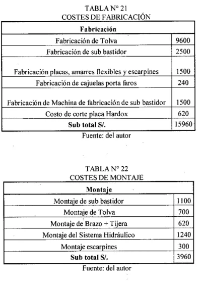 TABLA N° 21  COSTES DE FABRICACIÓN 