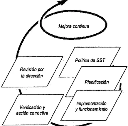 Figura N°2.5. Modelo de SGSST para OHSAS 18001:2007 