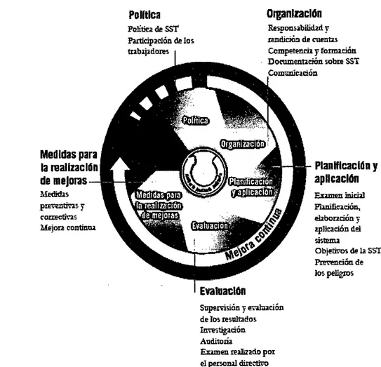 Figura N°2.6. Las directrices de/a OIT relativas al SGSST 