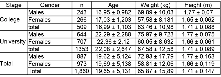 Table 1. Descriptive data of the sample, by stage and gender 