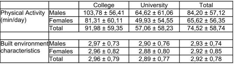 Table 3. Comparison of Physical Activity Levels and Built Environment Characteristics between college and university students