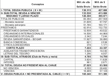 Deuda del Sector Público Nacional por tipo de instrumento yCuadro 2:plazo