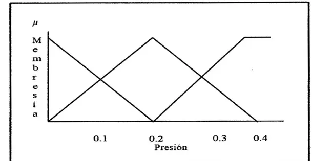 Figura 2.3.2. Funcion de membresia triangular