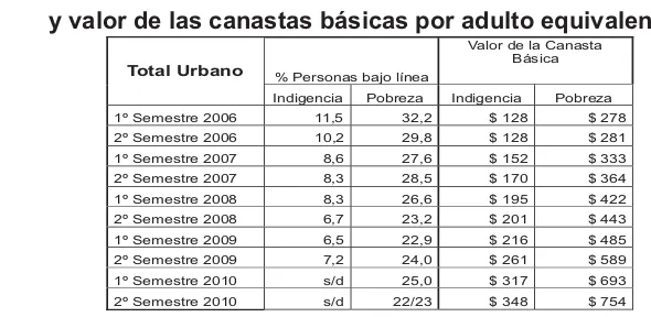 Cuadro 13 - % de personas bajo las líneas de pobreza e indigencia