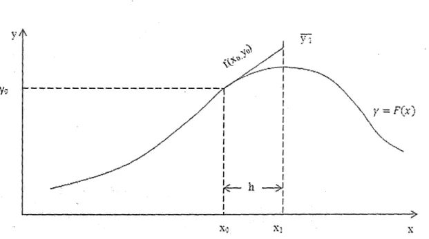 Figura 4.1.1 O.  Representación gráfica del método de Euler modificado  EL  METODO  DE  EULER  MODIFICADO  CONSTA  DE  DOS  PASOS  BASICOS: 