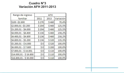 Cuadro N°3Variación AFH 2011-2013