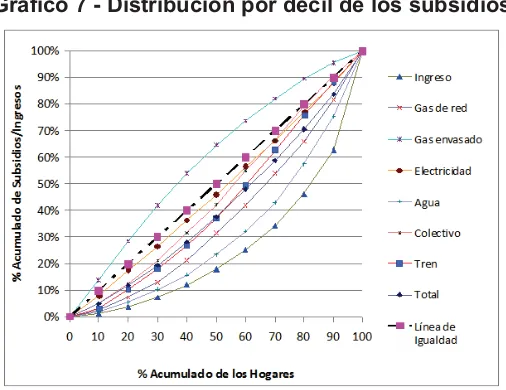 Tabla 4 - Distribución de los subsidios por hogar ordenado por IPCF42