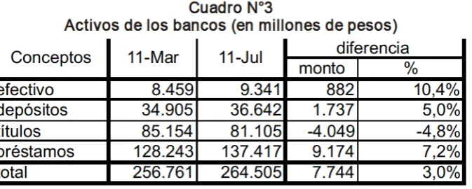 Cuadro N°3 Activos de los bancos (en millones de pesos)