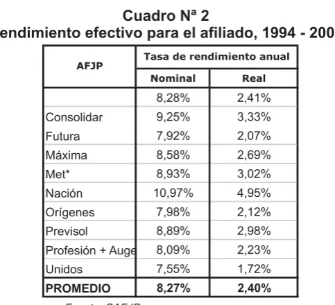 Cuadro Nª 2Rendimiento efectivo para el afiliado, 1994 - 2008