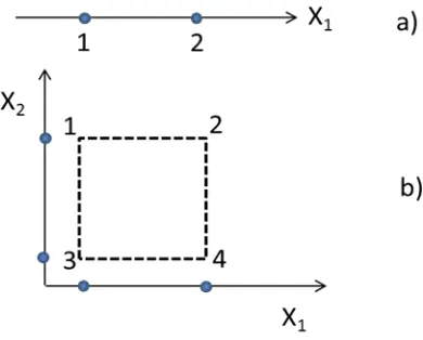 Figura 4.2: Mapeo del espacio multivariado. (a) espacio unidimensional limitado por dos niveles del 