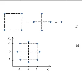 Figura 4.5: DCC de dos factores. (a) diseño factorial 22, diseño tipo “estrella” y punto central