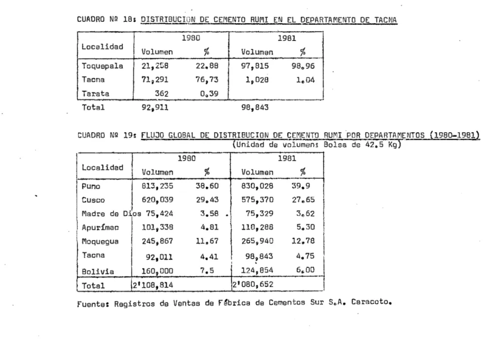 CUADRO  NQ  18:  DISTRIBUCIDN  DE  CEMENTO  RUMI  EN  EL  DEPARTAMENTO  DE  TACNA 