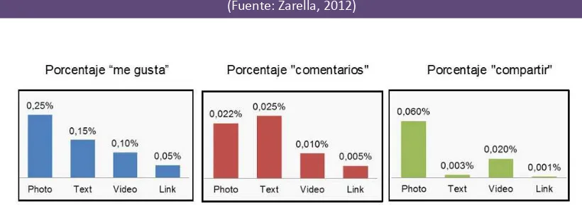 Figura 4: Tipos de posteos y viralidad 