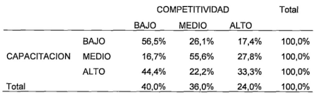 Tabla  12.  Tabla de  contingencia  Capacitación según nivel de  Competitividad 