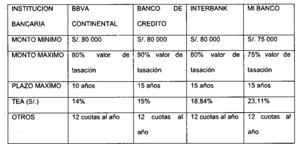 TABLA N° 50  OPCIONES DE FINANCIAMIENTO  INSTITUCION  BANCARIA  BBVA  CONTINENTAL  BANCO  DE CREDITO  INTERBANK  MI BANCO 